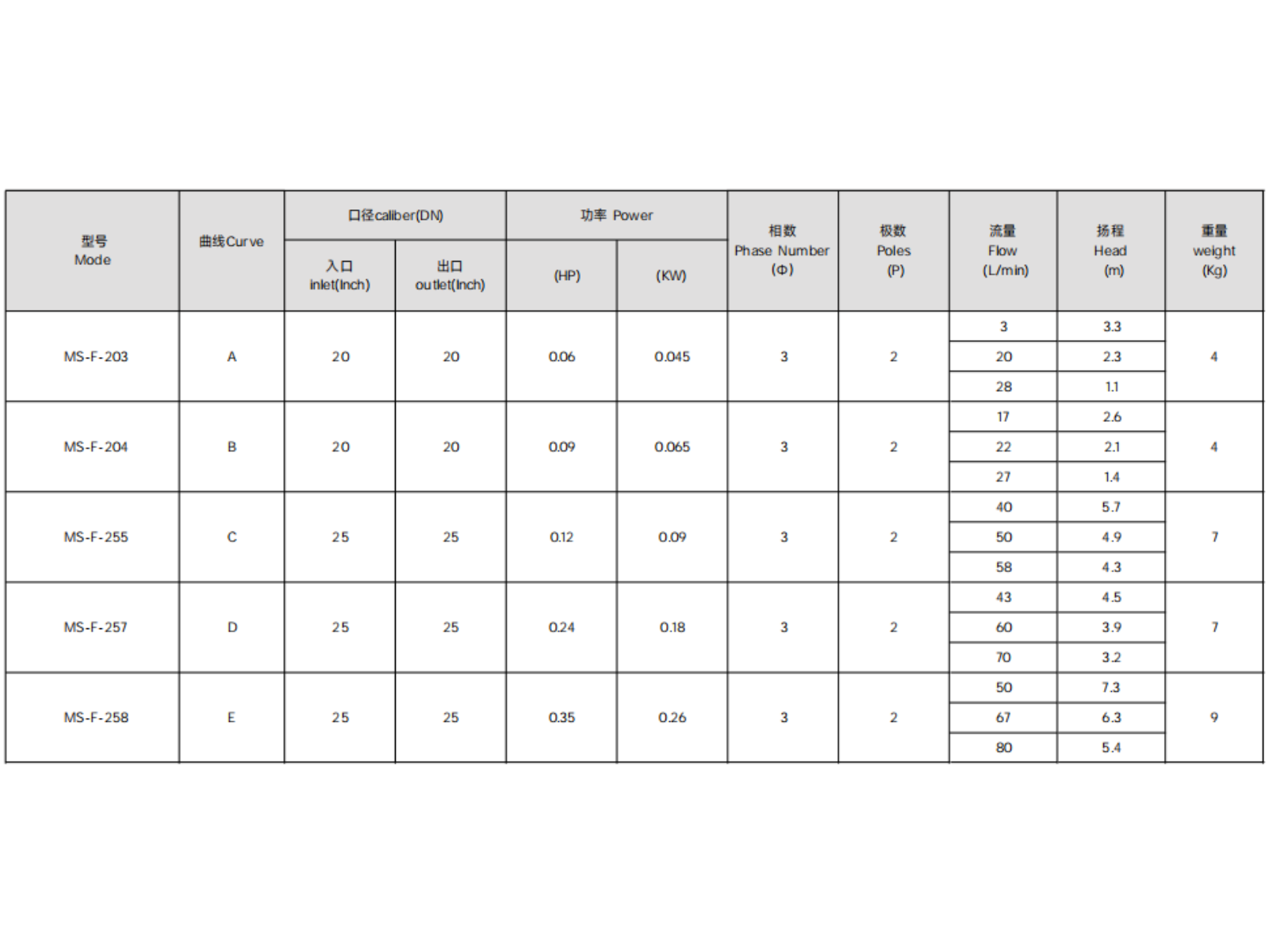 MS Series Magnetic Drive Chemical Pump